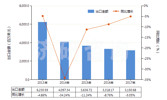 2013-2017年中國塑料制小雕塑品及其他裝飾品(HS39264000)出口總額及增速統(tǒng)計(jì) 2013-2017年中國塑料制小雕塑品及其他裝飾品(HS39264000)出口總額及增速統(tǒng)計(jì)